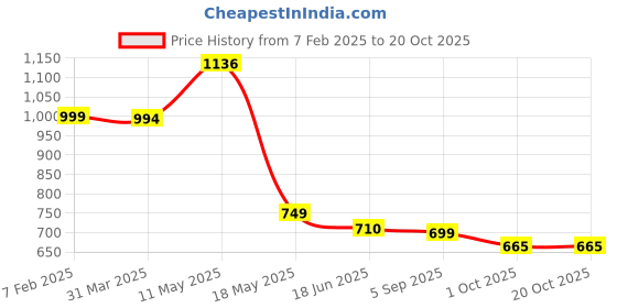 tatacliq.com Cavio Boys Blue Cotton Over Dyed Shirts cavio Price History Graph from 7 Feb 2025 to 20 Oct 2025