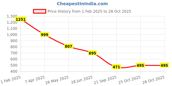 tatacliq.com Cavio Boys Blue Cotton Solid Shirt cavio Price History Graph from 1 Feb 2025 to 27 Oct 2025