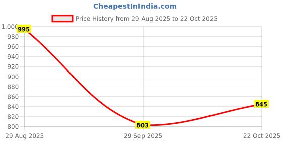 tatacliq.com Cavio Boys Blue Cotton Striped Shirt cavio Price History Graph from 29 Aug 2025 to 22 Oct 2025