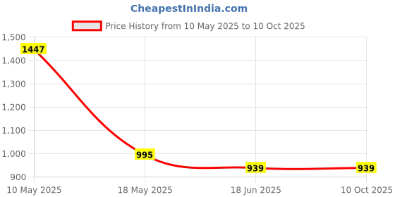 tatacliq.com Cavio Boys Blue Lycra Blend Solid Regular Fit Trousers With Belt cavio Price History Graph from 10 May 2025 to 9 Oct 2025