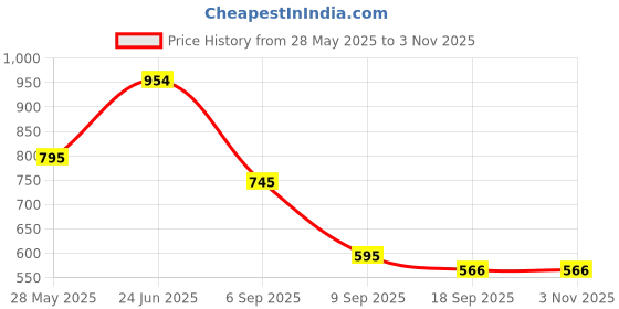 tatacliq.com Cavio Boys Blue Printed Full Sleeves Shirts cavio Price History Graph from 28 May 2025 to 2 Nov 2025