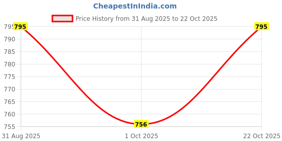 tatacliq.com Cavio Boys Blue Shirt cavio Price History Graph from 31 Aug 2025 to 22 Oct 2025