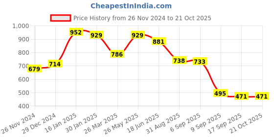 tatacliq.com Cavio Boys Brown & Navy Printed Full Sleeves Shirt cavio Price History Graph from 26 Nov 2024 to 20 Oct 2025