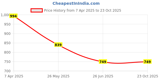 tatacliq.com Cavio Boys Brown Cotton Striped Shirts cavio Price History Graph from 7 Apr 2025 to 23 Oct 2025