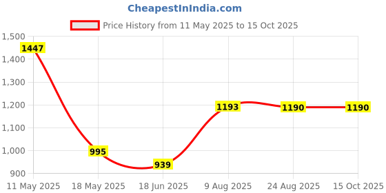 tatacliq.com Cavio Boys Brown Lycra Blend Solid Regular Fit Trousers With Belt cavio Price History Graph from 11 May 2025 to 14 Oct 2025