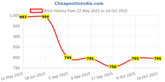 tatacliq.com Cavio Boys Brown Over Dyed Sweatshirt cavio Price History Graph from 22 May 2025 to 16 Oct 2025