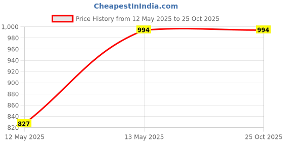 tatacliq.com Cavio Boys Cream Cotton Comfort Fit Printed Shirt cavio Price History Graph from 12 May 2025 to 25 Oct 2025