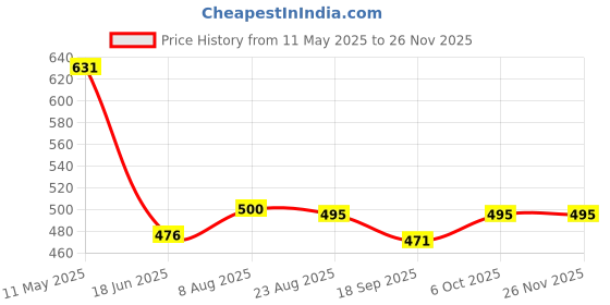 tatacliq.com Cavio Boys Cream Cotton Lycra Half Sleeves Solid Casual T-Shirt cavio Price History Graph from 11 May 2025 to 25 Nov 2025