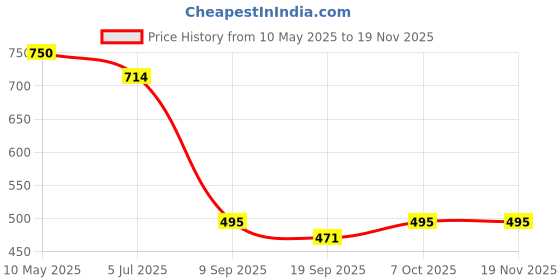 tatacliq.com Cavio Boys Cream Cotton Lycra Half Sleeves Solid Casual T-Shirt cavio Price History Graph from 10 May 2025 to 18 Nov 2025