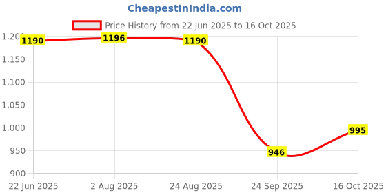 tatacliq.com Cavio Boys Cream Cotton Printed Shirt cavio Price History Graph from 22 Jun 2025 to 16 Oct 2025