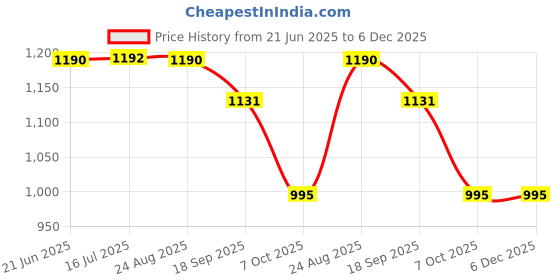 tatacliq.com Cavio Boys Cream Cotton Shirt cavio Price History Graph from 21 Jun 2025 to 5 Dec 2025
