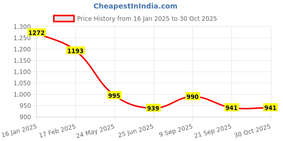 tatacliq.com Cavio Boys Cream Cotton Solid Cargo Trousers with Belt cavio Price History Graph from 16 Jan 2025 to 28 Oct 2025