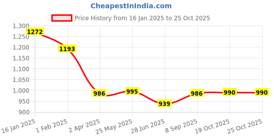 tatacliq.com Cavio Boys Cream Cotton Solid Cargo Trousers with Belt cavio Price History Graph from 16 Jan 2025 to 25 Oct 2025