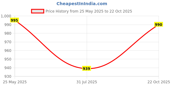 tatacliq.com Cavio Boys Cream Cotton Solid Cargo Trousers with Belt cavio Price History Graph from 25 May 2025 to 22 Oct 2025