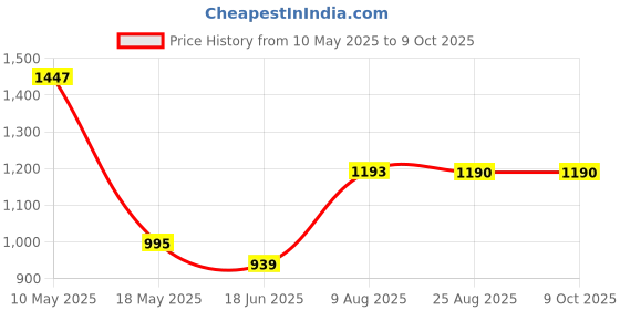 tatacliq.com Cavio Boys Cream Lycra Blend Solid Regular Fit Trousers With Belt cavio Price History Graph from 10 May 2025 to 9 Oct 2025