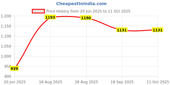 tatacliq.com Cavio Boys Cream Lycra Blend Solid Regular Fit Trousers With Belt cavio Price History Graph from 20 Jun 2025 to 11 Oct 2025