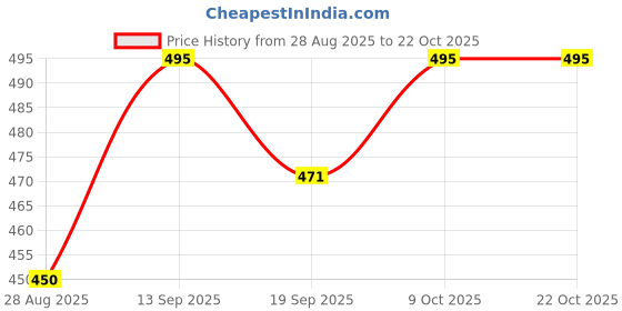 tatacliq.com Cavio Boys Dusty Pink Floral Print Full Sleeves Shirt cavio Price History Graph from 28 Aug 2025 to 21 Oct 2025