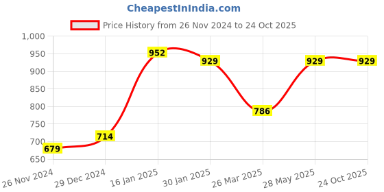 tatacliq.com Cavio Boys Gold & White Printed Full Sleeves Shirt cavio Price History Graph from 26 Nov 2024 to 24 Oct 2025