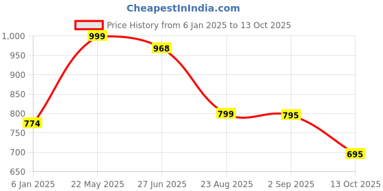 tatacliq.com Cavio Boys Gold & White Printed Full Sleeves Shirt cavio Price History Graph from 6 Jan 2025 to 13 Oct 2025