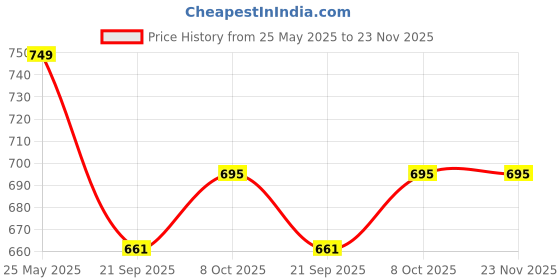 tatacliq.com Cavio Boys Gold Printed Full Sleeves Shirt cavio Price History Graph from 25 May 2025 to 23 Nov 2025