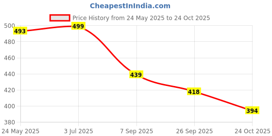 tatacliq.com Cavio Boys Green Checks Shirt cavio Price History Graph from 24 May 2025 to 24 Oct 2025