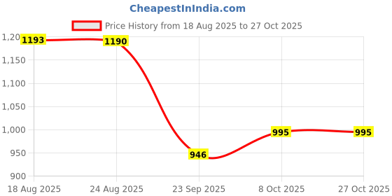 tatacliq.com Cavio Boys Green Chequered Cotton Comfort Fit Shirt cavio Price History Graph from 18 Aug 2025 to 27 Oct 2025