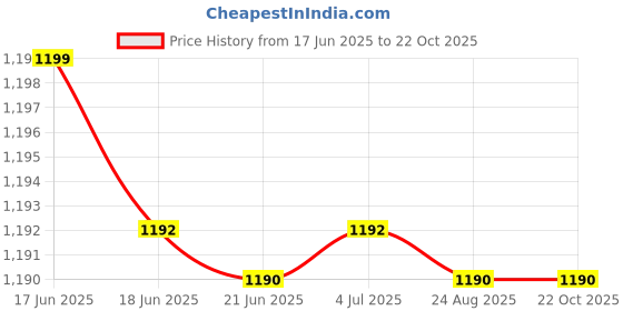 tatacliq.com Cavio Boys Green Comfort Fit Shirt cavio Price History Graph from 17 Jun 2025 to 21 Oct 2025