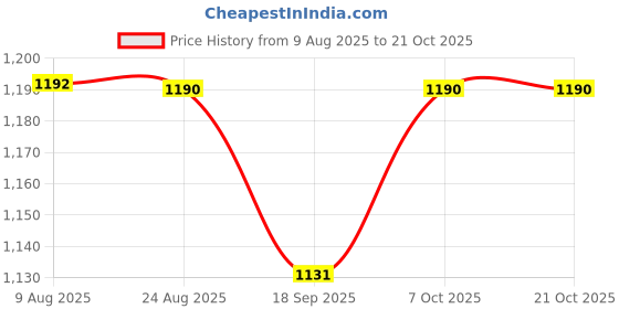 tatacliq.com Cavio Boys Green Cotton Comfort Fit Cargo Pants cavio Price History Graph from 9 Aug 2025 to 21 Oct 2025