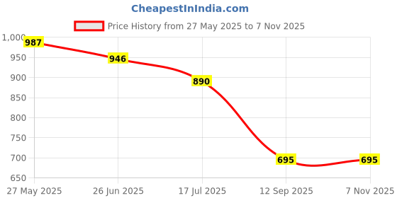tatacliq.com Cavio Boys Green Cotton Comfort Fit Shirt cavio Price History Graph from 27 May 2025 to 4 Nov 2025