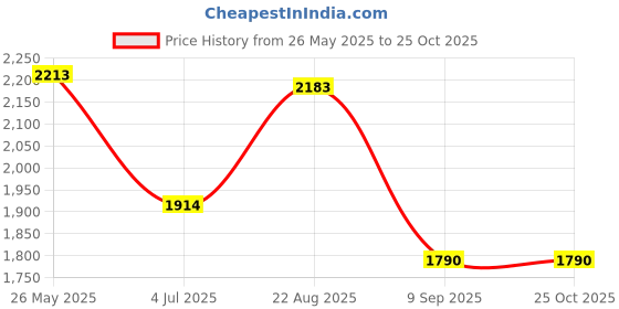 tatacliq.com Cavio Boys Green Cotton Comfort Printed Blazer & T-Shirt cavio Price History Graph from 26 May 2025 to 25 Oct 2025