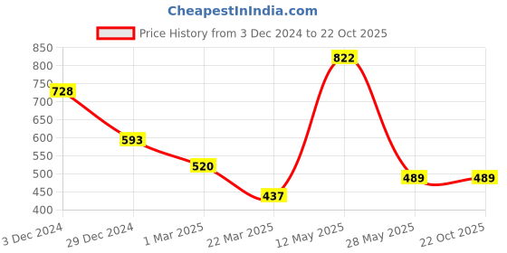 tatacliq.com Cavio Boys Green Cotton Printed Full Sleeves Shirt cavio Price History Graph from 3 Dec 2024 to 22 Oct 2025