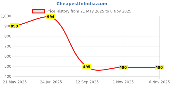 tatacliq.com Cavio Boys Green Cotton Printed Sweatshirt cavio Price History Graph from 21 May 2025 to 4 Nov 2025