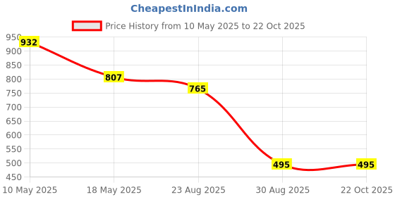 tatacliq.com Cavio Boys Green Cotton Solid Shirt cavio Price History Graph from 10 May 2025 to 21 Oct 2025