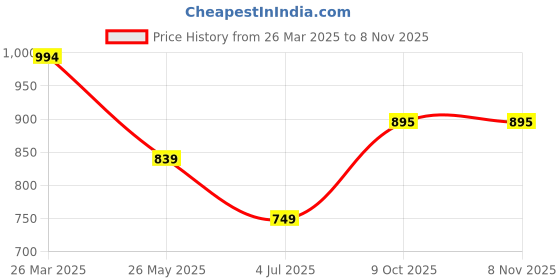 tatacliq.com Cavio Boys Green Cotton Striped Shirts cavio Price History Graph from 26 Mar 2025 to 8 Nov 2025