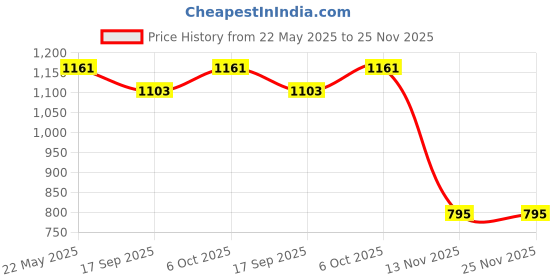 tatacliq.com Cavio Boys Green Over Dyed Sweatshirt cavio Price History Graph from 22 May 2025 to 25 Nov 2025