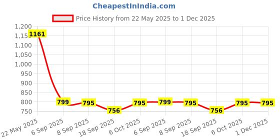 tatacliq.com Cavio Boys Green Printed Hooded Sweatshirt cavio Price History Graph from 22 May 2025 to 30 Nov 2025