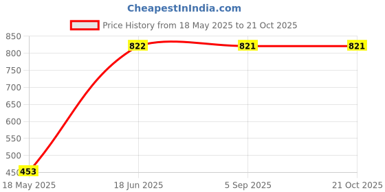 tatacliq.com Cavio Boys Green Shirt cavio Price History Graph from 18 May 2025 to 21 Oct 2025