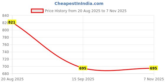 tatacliq.com Cavio Boys Green Shirt cavio Price History Graph from 20 Aug 2025 to 7 Nov 2025
