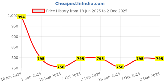 tatacliq.com Cavio Boys Green Sweatshirt cavio Price History Graph from 18 Jun 2025 to 2 Dec 2025