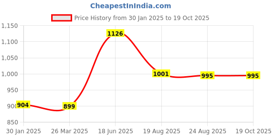 tatacliq.com Cavio Boys Green Sweatshirt cavio Price History Graph from 30 Jan 2025 to 18 Oct 2025