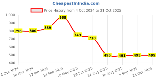 tatacliq.com Cavio Boys Grey & White Cotton Checks Full Sleeves Shirts cavio Price History Graph from 4 Oct 2024 to 20 Oct 2025