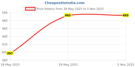 tatacliq.com Cavio Boys Grey & White Cotton Printed Shirt with T-Shirt cavio Price History Graph from 28 May 2025 to 3 Nov 2025