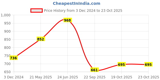 tatacliq.com Cavio Boys Grey & White Printed Full Sleeves Shirt cavio Price History Graph from 3 Dec 2024 to 22 Oct 2025