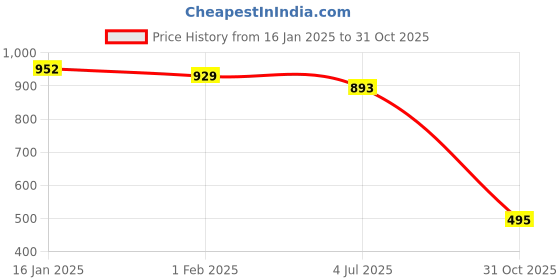 tatacliq.com Cavio Boys Grey & White Printed Full Sleeves Shirt cavio Price History Graph from 16 Jan 2025 to 31 Oct 2025