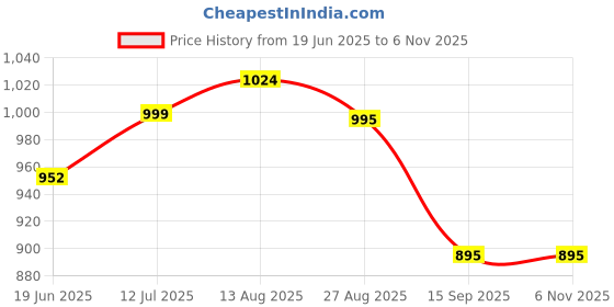 tatacliq.com Cavio Boys Grey Cotton Comfort Fit Chequered Shirt cavio Price History Graph from 19 Jun 2025 to 6 Nov 2025