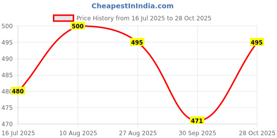 tatacliq.com Cavio Boys Grey Cotton Lycra Half Sleeves Solid Casual T-Shirt cavio Price History Graph from 16 Jul 2025 to 28 Oct 2025