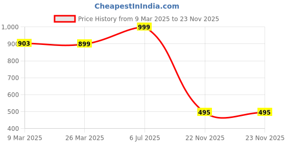 tatacliq.com Cavio Boys Grey Cotton Printed Sweatshirt cavio Price History Graph from 9 Mar 2025 to 23 Nov 2025