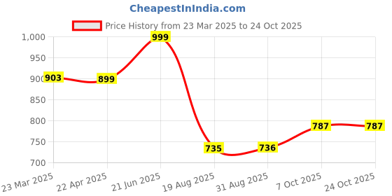 tatacliq.com Cavio Boys Grey Cotton Printed Sweatshirt cavio Price History Graph from 23 Mar 2025 to 23 Oct 2025