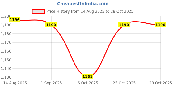 tatacliq.com Cavio Boys Grey Cotton Striped Shirt with T-Shirt cavio Price History Graph from 14 Aug 2025 to 28 Oct 2025