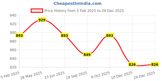 tatacliq.com Cavio Boys Grey Cotton Striped Shirts cavio Price History Graph from 5 Feb 2025 to 29 Dec 2025